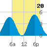 St Augustine tide chart for Sunday, June 20, 2021
