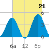 St Augustine tide chart for Monday, June 21, 2021