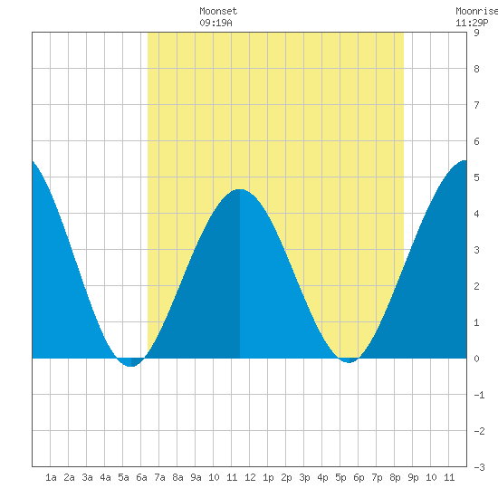 St Augustine tide chart for Sunday, June 27, 2021