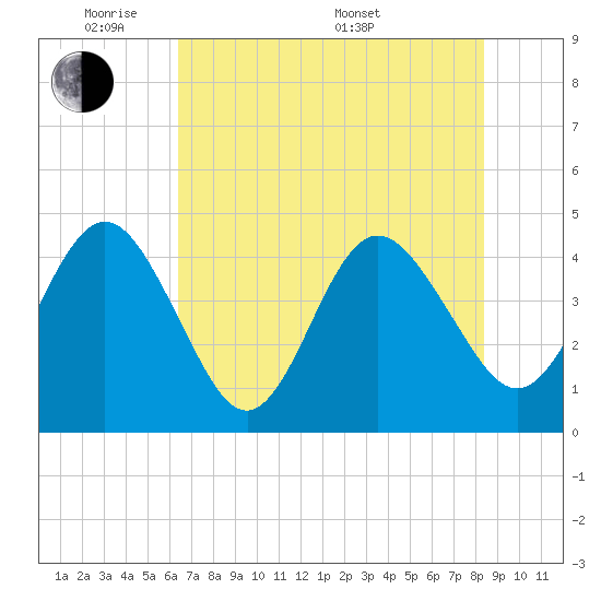 St Augustine tide chart for Wednesday, June 2, 2021