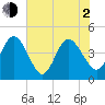 St Augustine tide chart for Wednesday, June 2, 2021