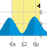 St Augustine tide chart for Friday, June 4, 2021