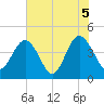 St Augustine tide chart for Saturday, June 5, 2021