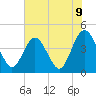 St Augustine tide chart for Wednesday, June 9, 2021