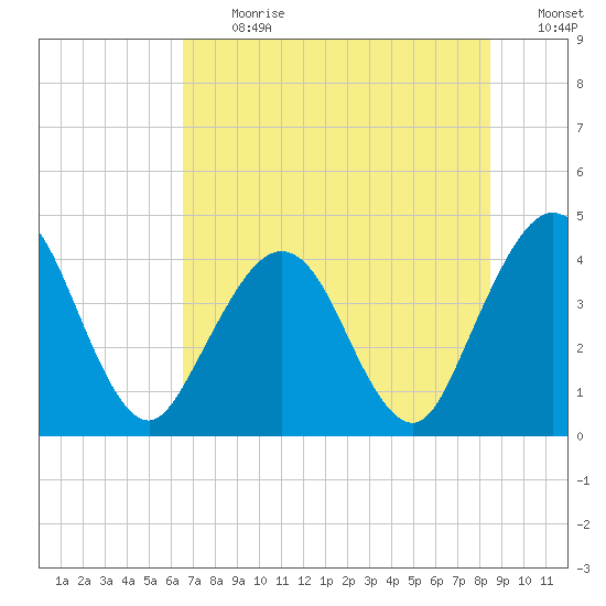 St Augustine tide chart for Monday, July 12, 2021