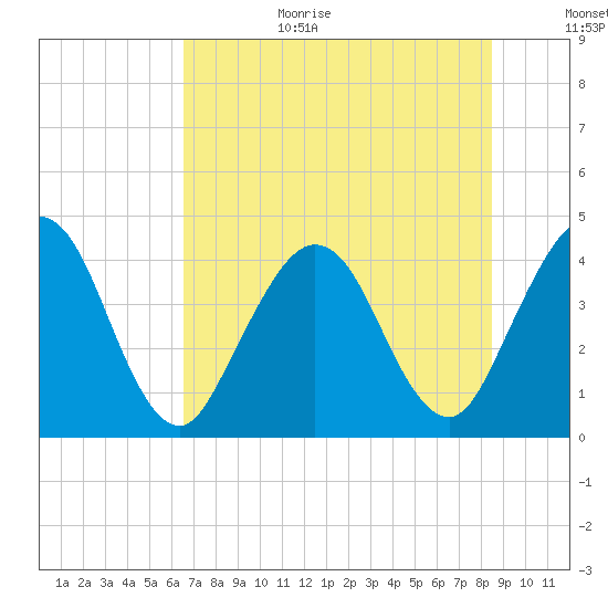 St Augustine tide chart for Wednesday, July 14, 2021