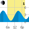 St Augustine tide chart for Thursday, July 1, 2021