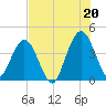 St Augustine tide chart for Tuesday, July 20, 2021