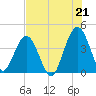St Augustine tide chart for Wednesday, July 21, 2021
