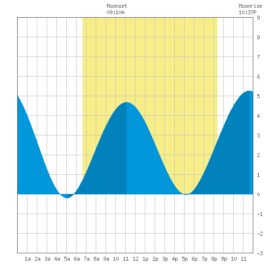 St Augustine tide chart for Monday, July 26, 2021