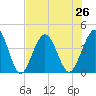 St Augustine tide chart for Monday, July 26, 2021