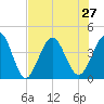 St Augustine tide chart for Tuesday, July 27, 2021