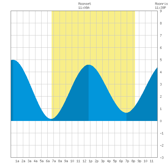 St Augustine tide chart for Wednesday, July 28, 2021