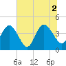 St Augustine tide chart for Friday, July 2, 2021