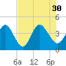St Augustine tide chart for Friday, July 30, 2021