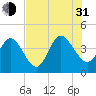 St Augustine tide chart for Saturday, July 31, 2021