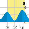 St Augustine tide chart for Monday, July 5, 2021