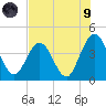 St Augustine tide chart for Friday, July 9, 2021