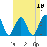 St Augustine tide chart for Tuesday, August 10, 2021