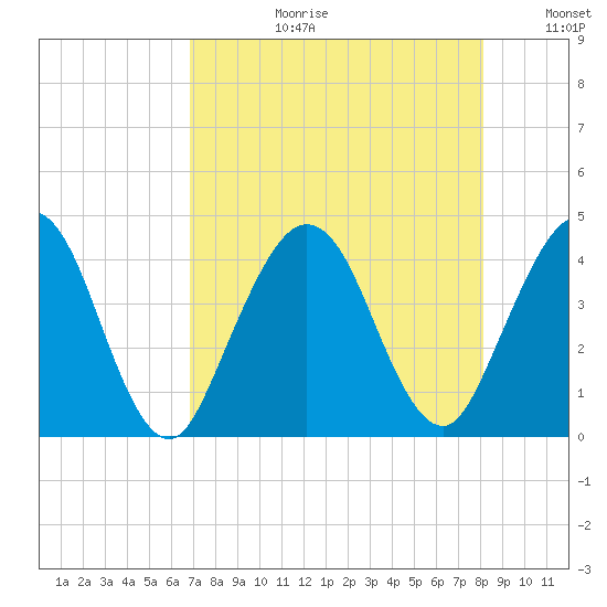 St Augustine tide chart for Thursday, August 12, 2021