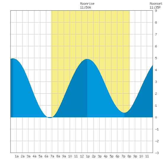 St Augustine tide chart for Friday, August 13, 2021