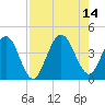 St Augustine tide chart for Saturday, August 14, 2021