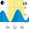 St Augustine tide chart for Sunday, August 15, 2021