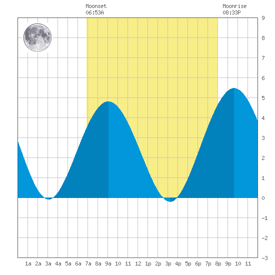 St Augustine tide chart for Sunday, August 22, 2021