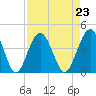 St Augustine tide chart for Monday, August 23, 2021