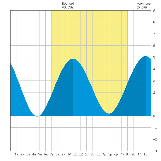 St Augustine tide chart for Tuesday, August 24, 2021