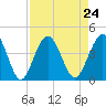 St Augustine tide chart for Tuesday, August 24, 2021