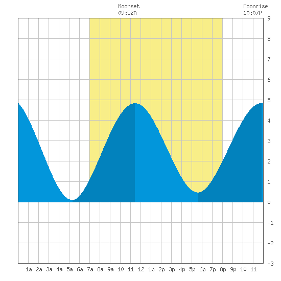 St Augustine tide chart for Wednesday, August 25, 2021