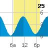 St Augustine tide chart for Wednesday, August 25, 2021