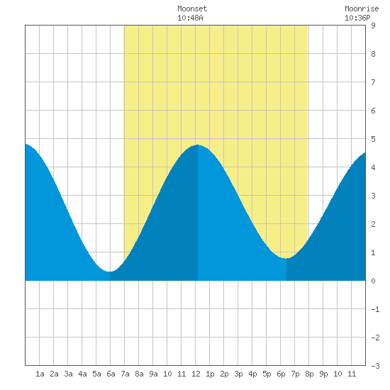 St Augustine tide chart for Thursday, August 26, 2021