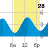 St Augustine tide chart for Saturday, August 28, 2021