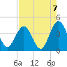 St Augustine tide chart for Saturday, August 7, 2021