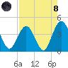 St Augustine tide chart for Sunday, August 8, 2021