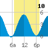 St Augustine tide chart for Friday, September 10, 2021