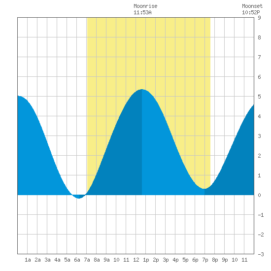 St Augustine tide chart for Saturday, September 11, 2021