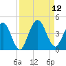 St Augustine tide chart for Sunday, September 12, 2021