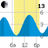 St Augustine tide chart for Monday, September 13, 2021