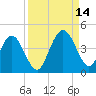 St Augustine tide chart for Tuesday, September 14, 2021