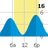 St Augustine tide chart for Thursday, September 16, 2021