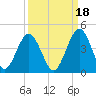 St Augustine tide chart for Saturday, September 18, 2021