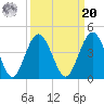 St Augustine tide chart for Monday, September 20, 2021