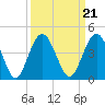 St Augustine tide chart for Tuesday, September 21, 2021