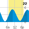 St Augustine tide chart for Wednesday, September 22, 2021