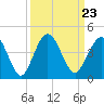 St Augustine tide chart for Thursday, September 23, 2021