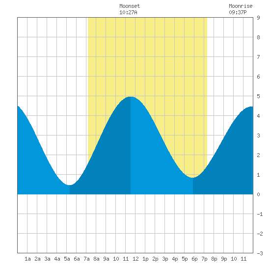 St Augustine tide chart for Friday, September 24, 2021