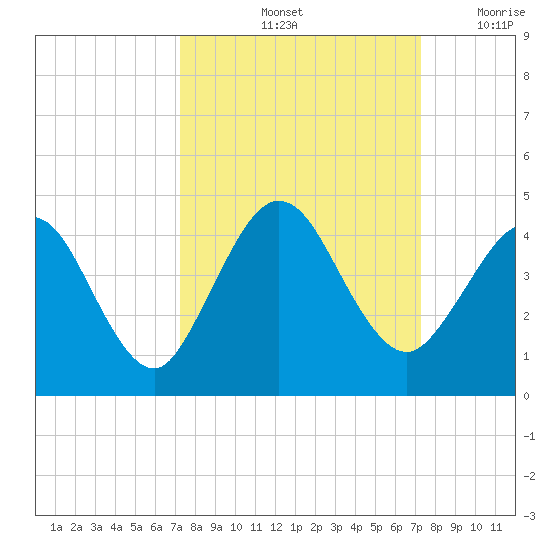 St Augustine tide chart for Saturday, September 25, 2021